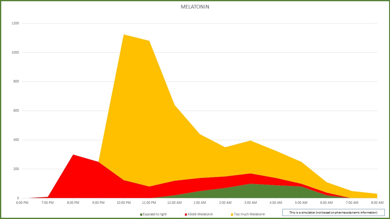 Melatonin Dose as a Sleep Supplement